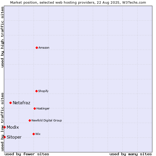 Market position of Netafraz vs. Sitoper vs. Modix