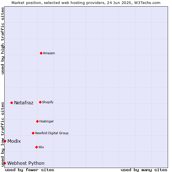 Market position of Netafraz vs. Modix vs. Webhost Python