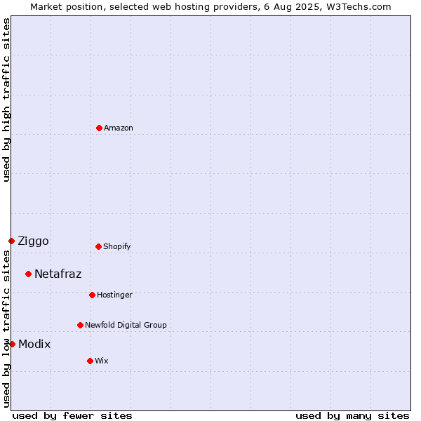 Market position of Netafraz vs. Modix vs. Ziggo
