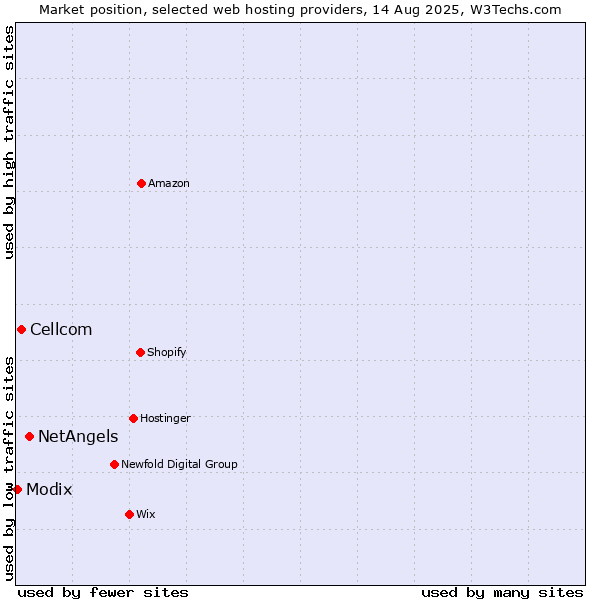 Market position of NetAngels vs. Cellcom vs. Modix