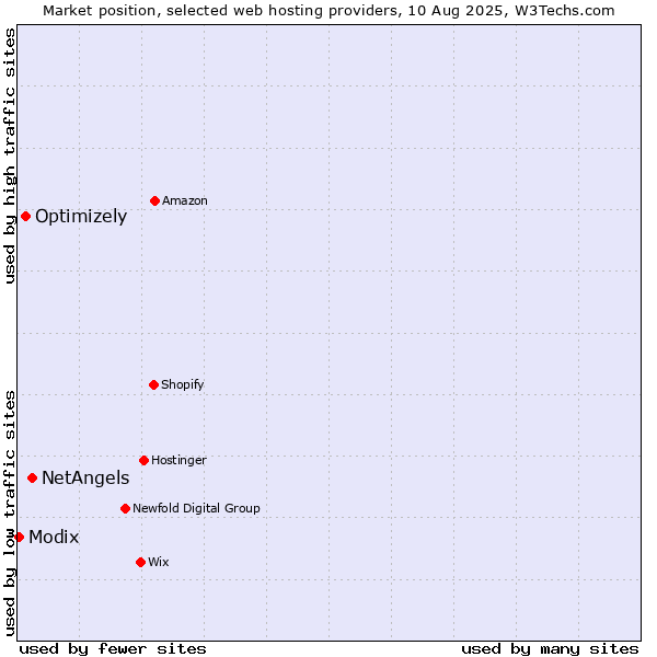 Market position of NetAngels vs. Optimizely vs. Modix