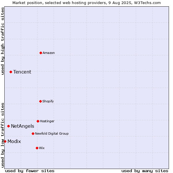 Market position of Tencent vs. NetAngels vs. Modix