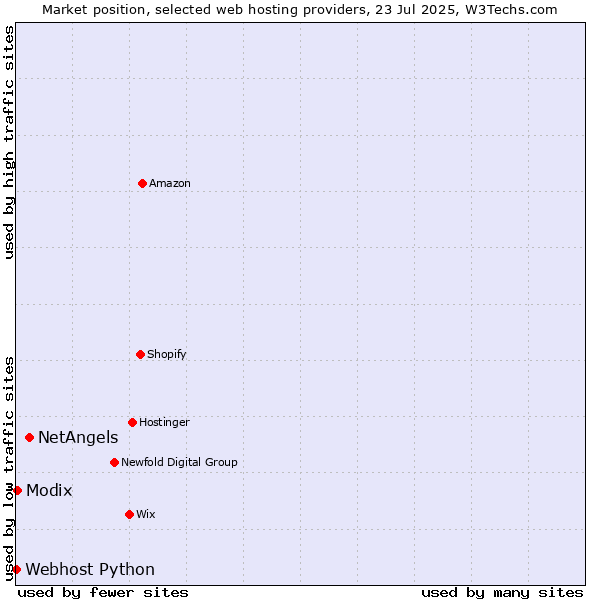 Market position of NetAngels vs. Modix vs. Webhost Python