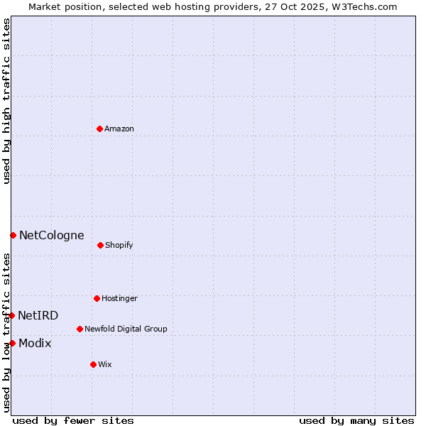 Market position of NetCologne vs. Modix vs. NetIRD
