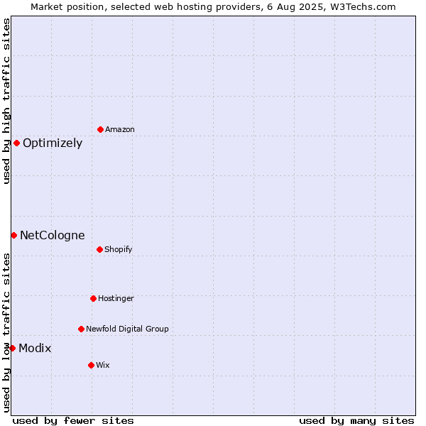 Market position of Optimizely vs. NetCologne vs. Modix