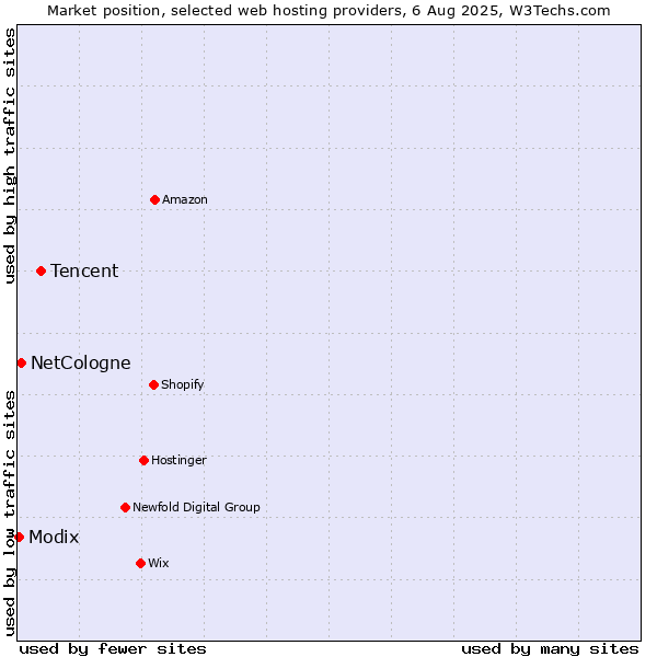 Market position of Tencent vs. NetCologne vs. Modix