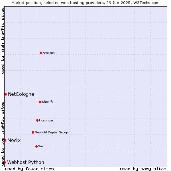 Market position of NetCologne vs. Modix vs. Webhost Python