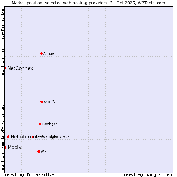Market position of Netinternet vs. Modix vs. NetConnex