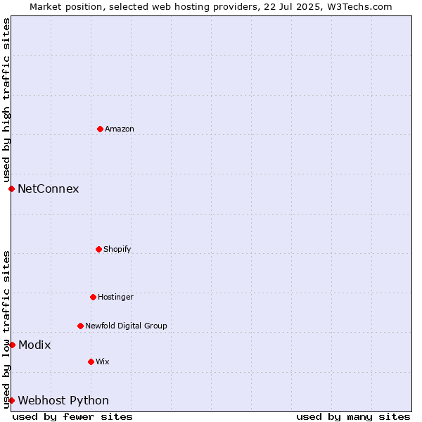 Market position of Modix vs. NetConnex vs. Webhost Python