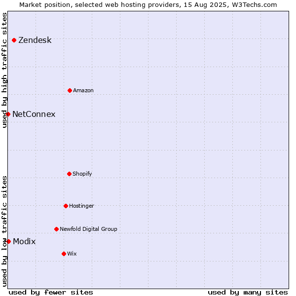 Market position of Zendesk vs. Modix vs. NetConnex