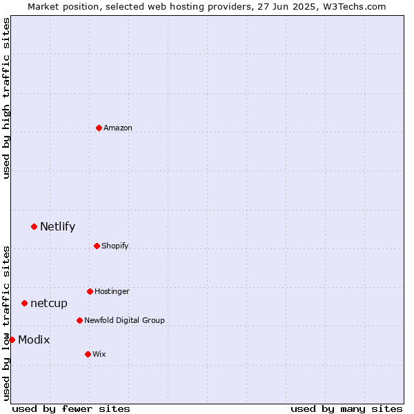 Market position of Netlify vs. netcup vs. Modix