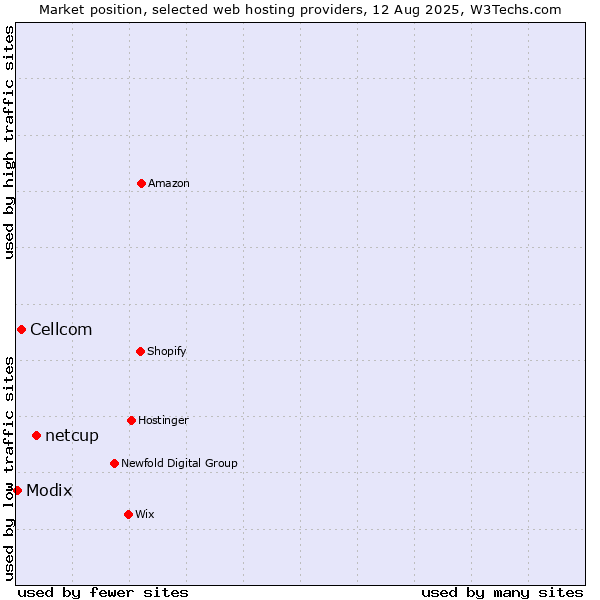Market position of netcup vs. Cellcom vs. Modix
