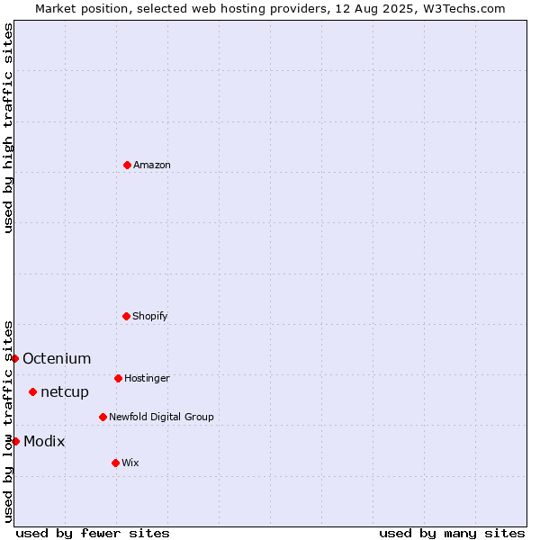 Market position of netcup vs. Modix vs. Octenium