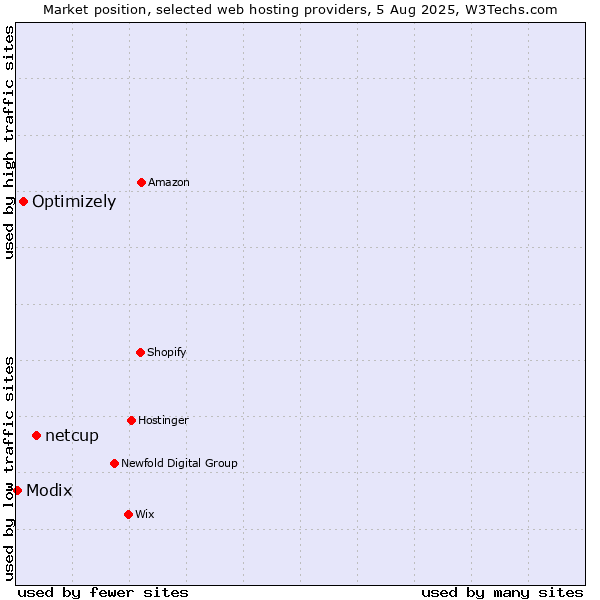 Market position of netcup vs. Optimizely vs. Modix