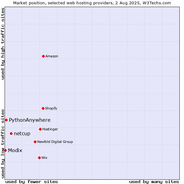 Market position of netcup vs. PythonAnywhere vs. Modix