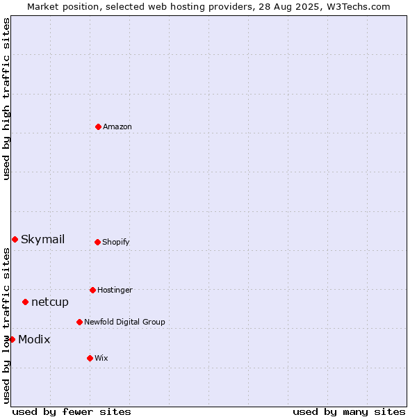 Market position of netcup vs. Skymail vs. Modix
