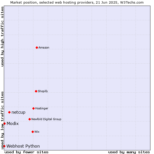 Market position of netcup vs. Modix vs. Webhost Python