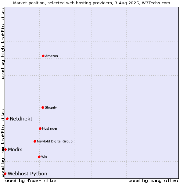 Market position of Netdirekt vs. Modix vs. Webhost Python