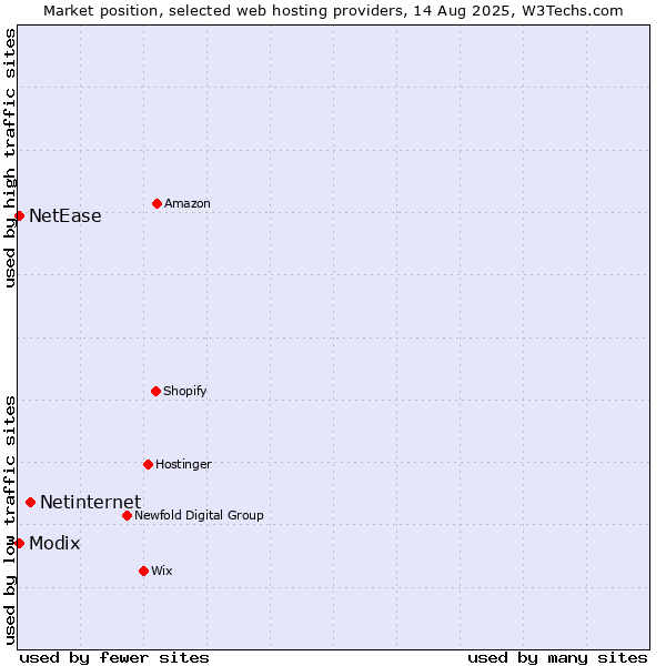 Market position of Netinternet vs. NetEase vs. Modix