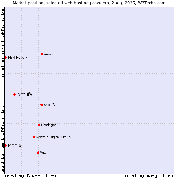 Market position of Netlify vs. NetEase vs. Modix