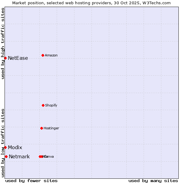 Market position of Netmark vs. NetEase vs. Modix