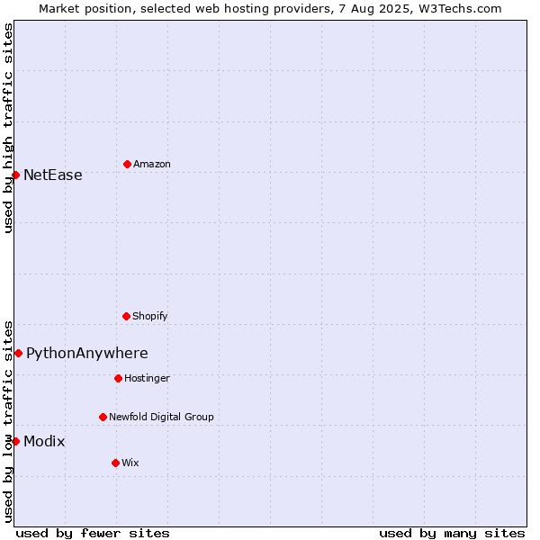 Market position of PythonAnywhere vs. NetEase vs. Modix