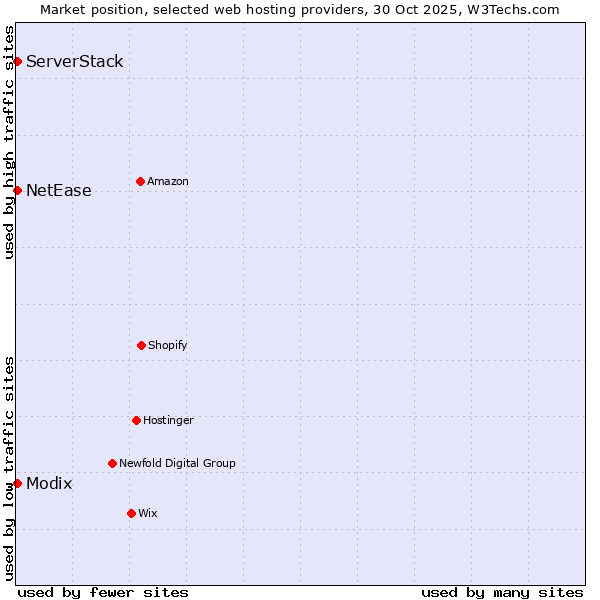 Market position of NetEase vs. Modix vs. ServerStack