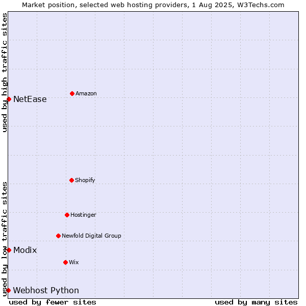 Market position of NetEase vs. Modix vs. Webhost Python