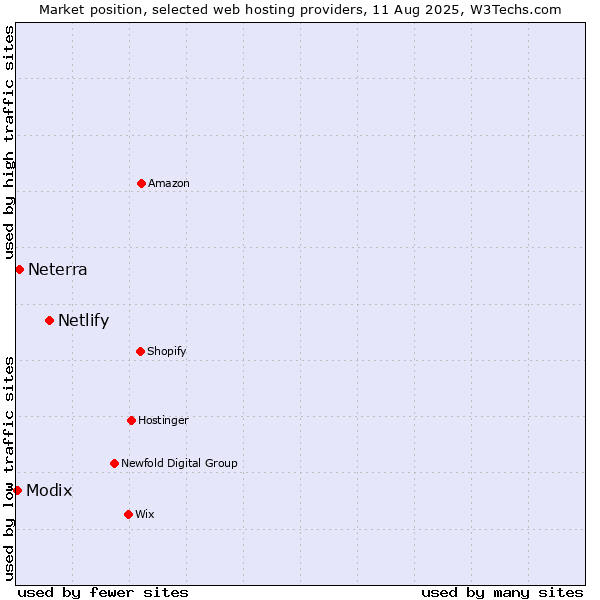 Market position of Netlify vs. Neterra vs. Modix