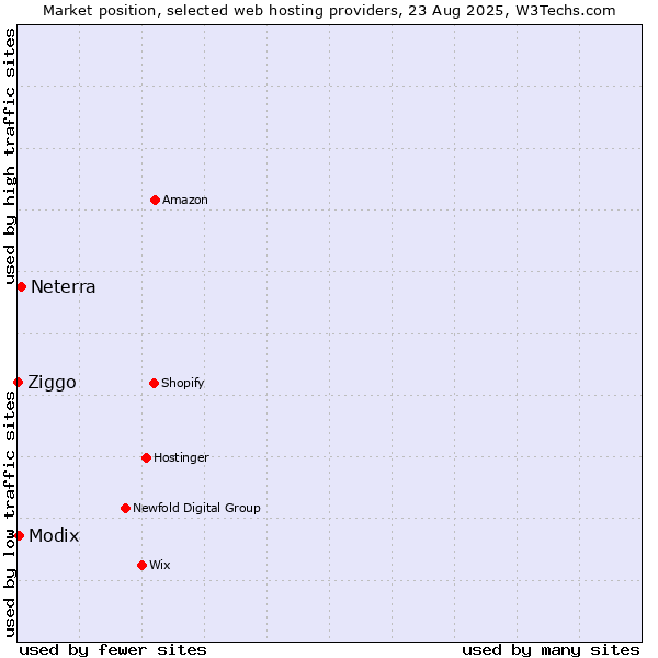 Market position of Neterra vs. Modix vs. Ziggo