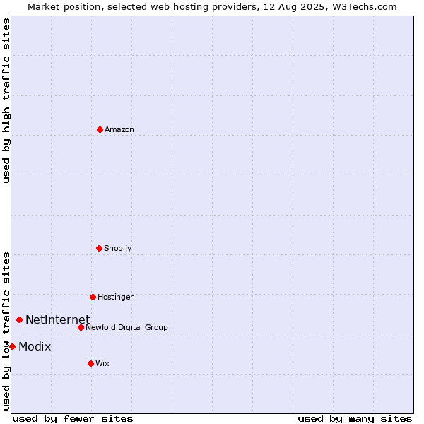 Market position of Netinternet vs. Modix