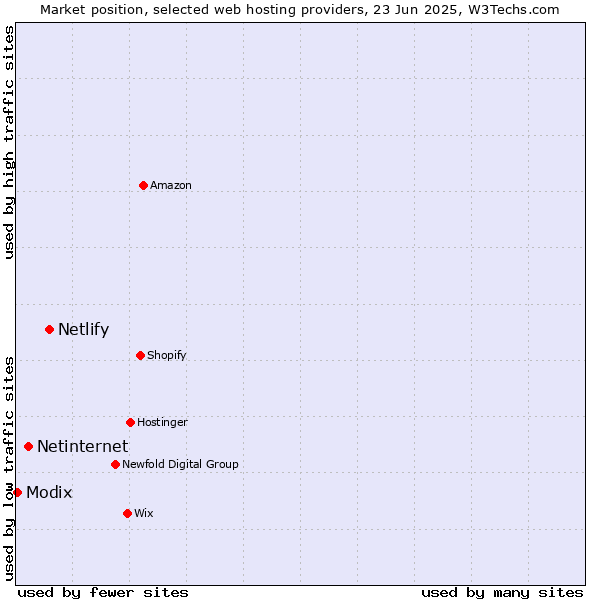 Market position of Netlify vs. Netinternet vs. Modix