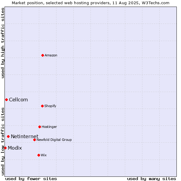 Market position of Netinternet vs. Cellcom vs. Modix