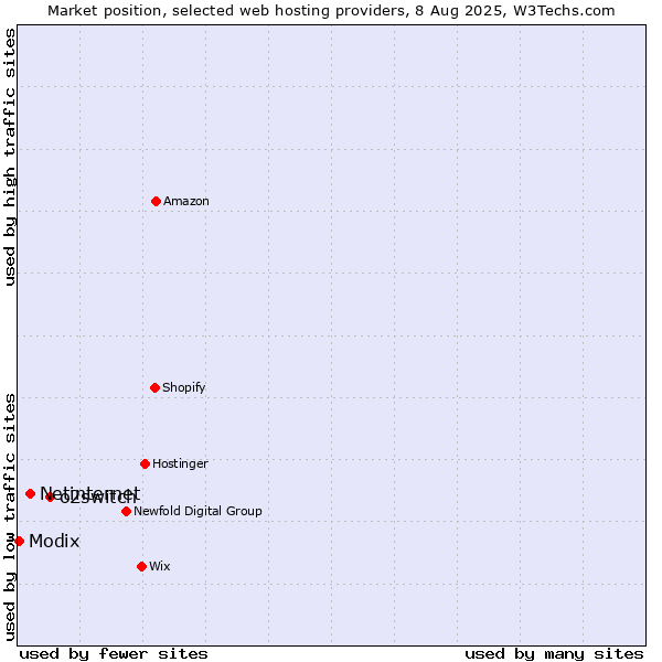 Market position of o2switch vs. Netinternet vs. Modix