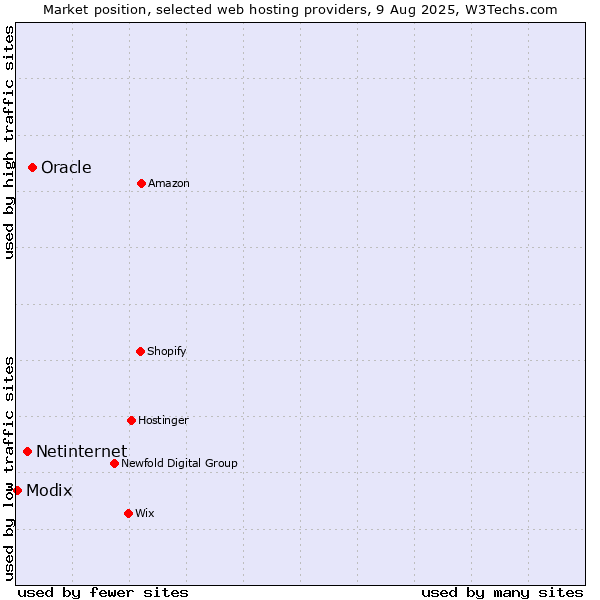 Market position of Oracle vs. Netinternet vs. Modix