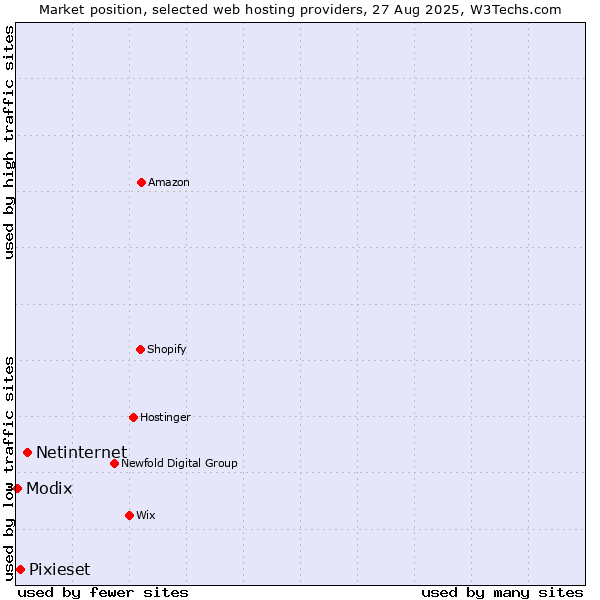Market position of Netinternet vs. Pixieset vs. Modix