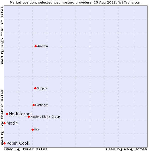 Market position of Netinternet vs. Modix vs. Robin Cook