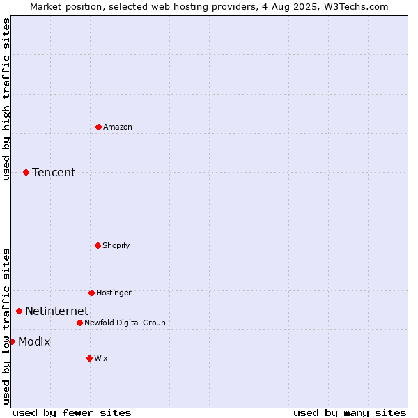 Market position of Tencent vs. Netinternet vs. Modix