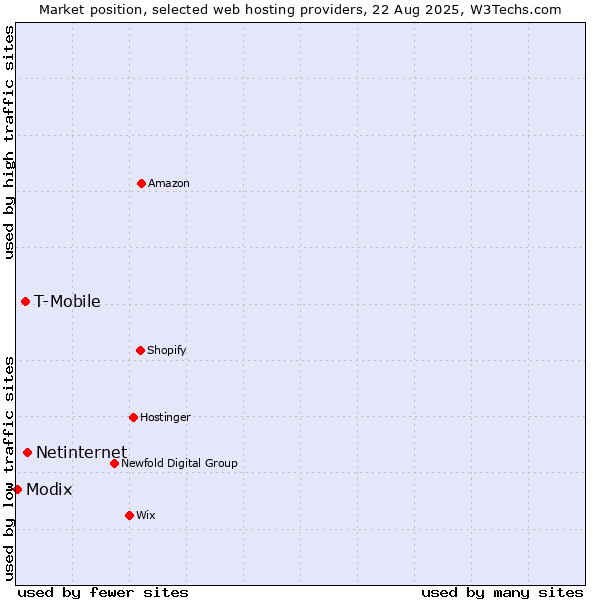 Market position of Netinternet vs. T-Mobile vs. Modix