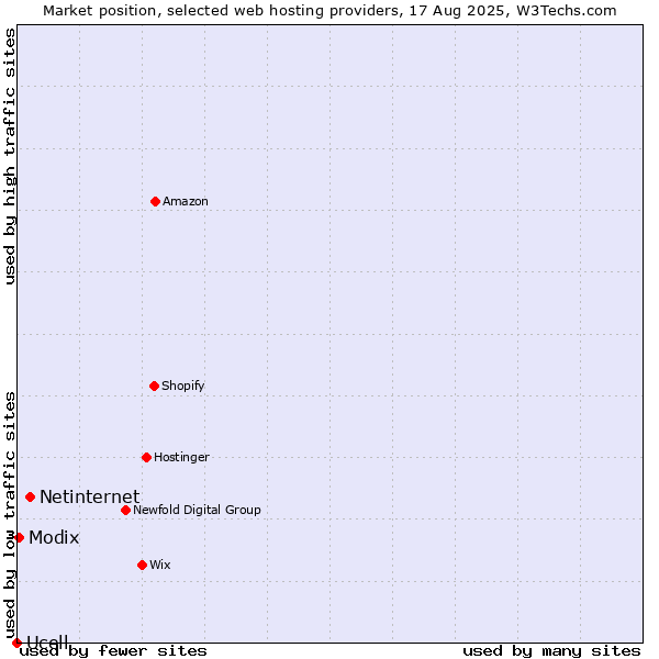 Market position of Netinternet vs. Modix vs. Ucell