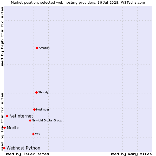 Market position of Netinternet vs. Modix vs. Webhost Python