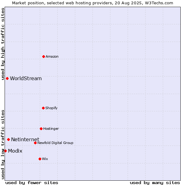 Market position of Netinternet vs. WorldStream vs. Modix