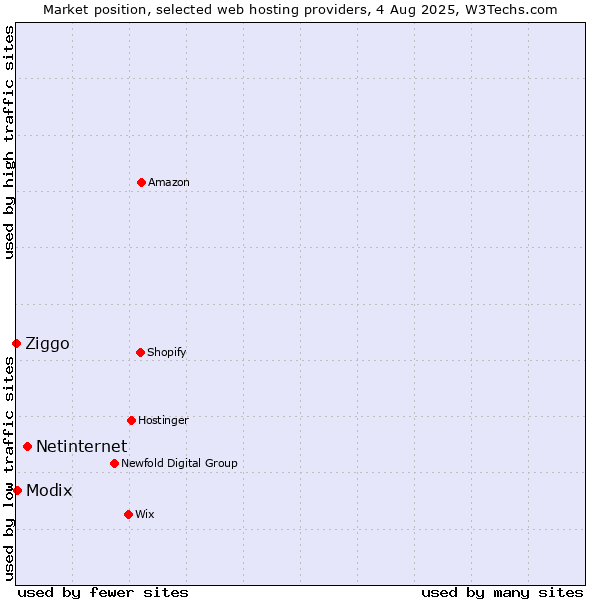 Market position of Netinternet vs. Modix vs. Ziggo