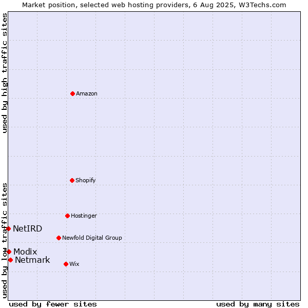 Market position of Netmark vs. Modix vs. NetIRD