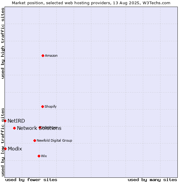 Market position of Network Solutions vs. Modix vs. NetIRD