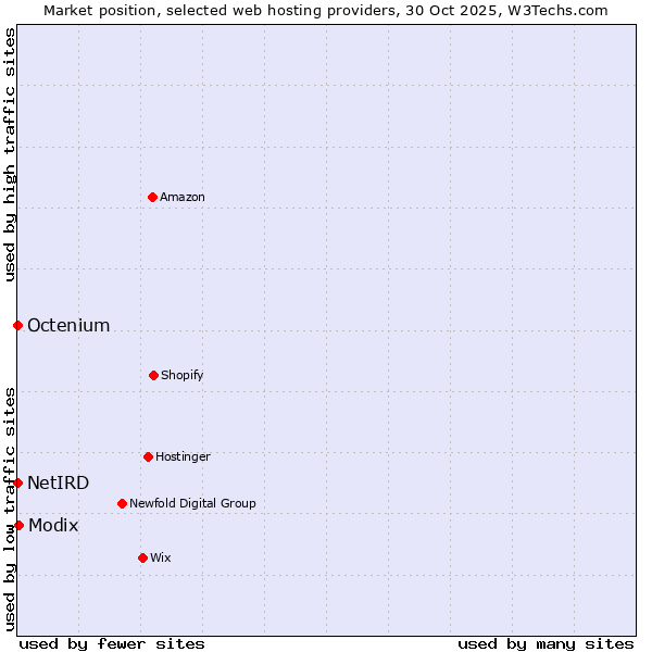 Market position of Modix vs. Octenium vs. NetIRD