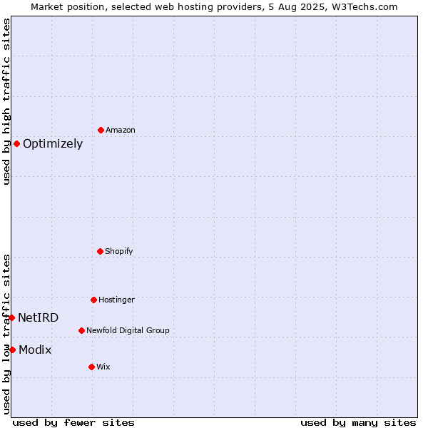 Market position of Optimizely vs. Modix vs. NetIRD