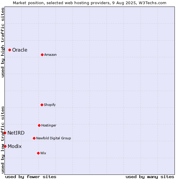 Market position of Oracle vs. Modix vs. NetIRD
