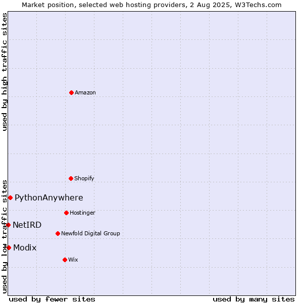 Market position of PythonAnywhere vs. Modix vs. NetIRD
