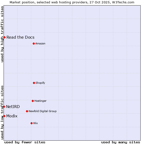 Market position of Read the Docs vs. Modix vs. NetIRD